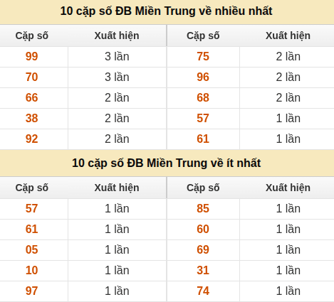 Thống kê giải đặc biệt XSMT về nhiều nhất và ít nhất ngày 15/07/2026 Thống kê giải đặc biệt XSMT về nhiều nhất và ít nhất ngày 15/07/2026