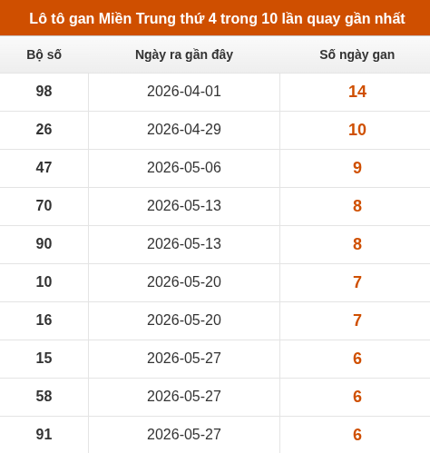 Lô tô Miền Trung thứ 4 lâu chưa xuất hiện trong 10 lần quay gần nhất