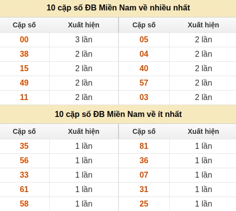 Thống kê giải đặc biệt XSMN về nhiều nhất/ ít nhất ngày 15/07/2026 Thống kê giải đặc biệt XSMN về nhiều nhất/ ít nhất ngày 15/07/2026