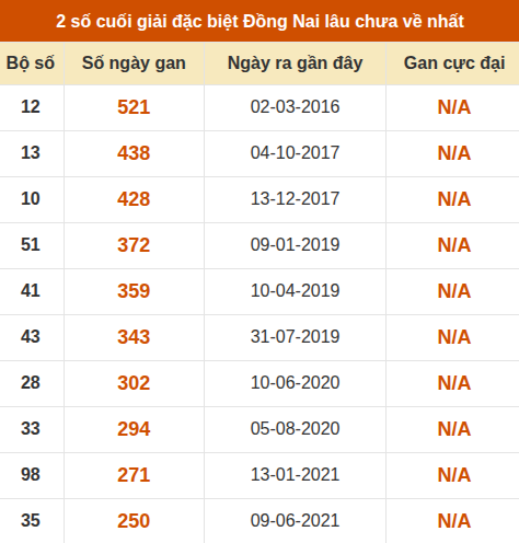 Thống kê giải đặc biệt XSDN lâu ra nhất Thống kê giải đặc biệt XSDN lâu ra nhất