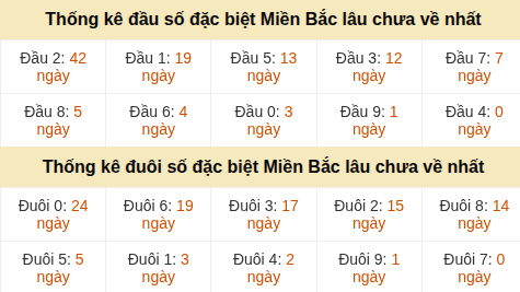 Thống kê hàng chục - hàng đơn vị GĐB miền Bắc lâu về nhất Thống kê hàng chục - hàng đơn vị GĐB miền Bắc lâu về nhất