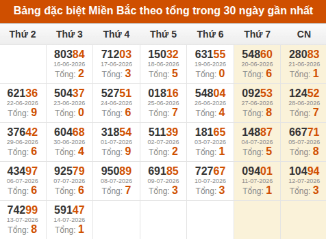 Thống kê GĐB miền Bắc theo tổng trong 30 ngày qua tính đến 15/07/2026 Thống kê GĐB miền Bắc theo tổng trong 30 ngày qua tính đến 15/07/2026