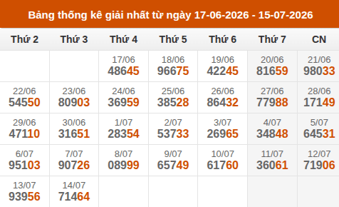 Cập nhật thống kê Giải Nhất miền Bắc trong 4 tuần qua Cập nhật thống kê Giải Nhất miền Bắc trong 4 tuần qua