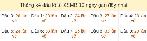Thống kê tần suất hàng chục lô tô MB ngày 15/07/2026 Thống kê tần suất hàng chục lô tô MB ngày 15/07/2026