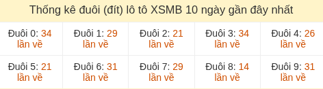 Thống kê tần suất hàng đơn vị lô tô Miền Bắc hôm nay Thống kê tần suất hàng đơn vị lô tô Miền Bắc hôm nay