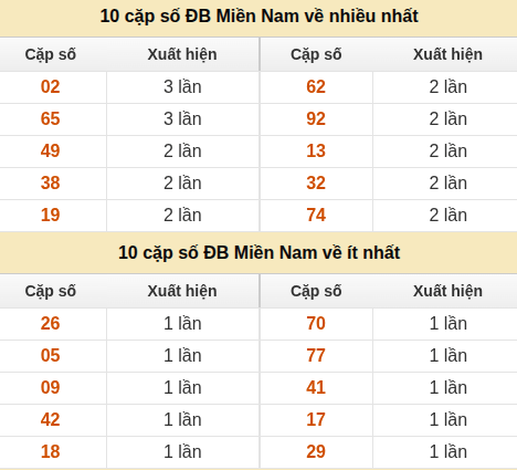 Thống kê giải đặc biệt XSMN về nhiều nhất và ít nhất ngày 16/07/2026