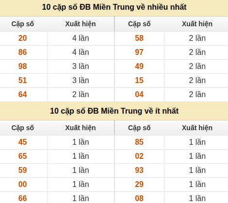 Thống kê giải đặc biệt XSMT về nhiều nhất và ít nhất ngày 16/07/2026 Thống kê giải đặc biệt XSMT về nhiều nhất và ít nhất ngày 16/07/2026