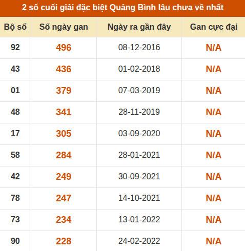 Thống kê giải đặc biệt XSQB lâu ra nhất đến ngày 16/07/2026