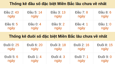 Thống kê hàng chục - hàng đơn vị GĐB miền Bắc lâu về nhất