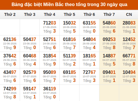 Thống kê GĐB XSMB theo tổng trong 30 ngày gần đây tính đến 16/07/2026