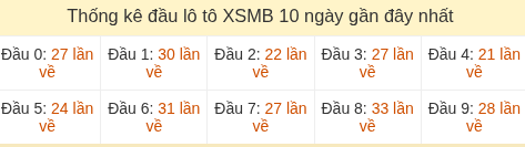 Thống kê tần suất hàng chục lô tô XSMB ngày 16/07/2026