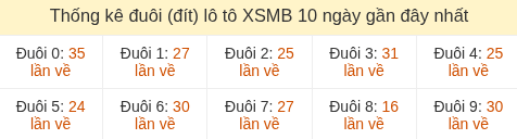 Thống kê tần suất hàng đơn vị lô tô Miền Bắc đến ngày 16/07/2026