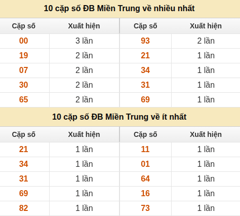 Thống kê giải đặc biệt XSMT về nhiều nhất và ít nhất ngày 17/07/2026