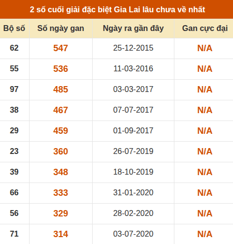 Thống kê giải đặc biệt xổ số Gia Lai lâu ra nhất đến ngày 17/7