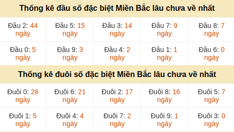 Thống kê hàng chục - hàng đơn vị GĐB miền Bắc lâu về nhất Thống kê hàng chục - hàng đơn vị GĐB miền Bắc lâu về nhất