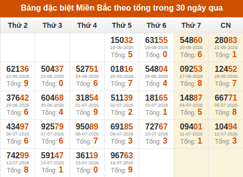Thống kê GĐB XSMB theo tổng trong 30 ngày gần đây tính đến 17/07/2026 Thống kê GĐB XSMB theo tổng trong 30 ngày gần đây tính đến 17/07/2026