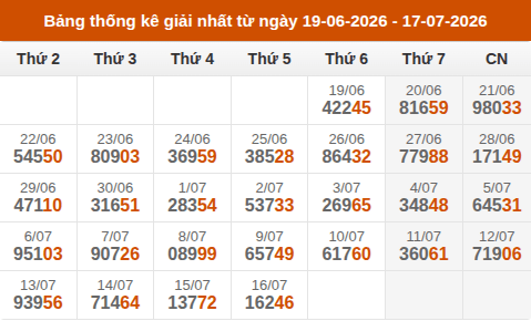 Cập nhật thống kê Giải Nhất miền Bắc trong 4 tuần qua Cập nhật thống kê Giải Nhất miền Bắc trong 4 tuần qua