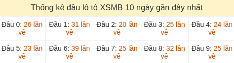 Thống kê tần suất hàng chục lô tô XSMB ngày 17/07/2026 Thống kê tần suất hàng chục lô tô XSMB ngày 17/07/2026