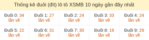 Thống kê tần suất hàng đơn vị lô tô Miền Bắc đến ngày 17/07/2026 Thống kê tần suất hàng đơn vị lô tô Miền Bắc đến ngày 17/07/2026