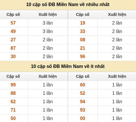 Thống kê giải đặc biệt XSMN về nhiều nhất và ít nhất ngày 17/07/2026 Thống kê giải đặc biệt XSMN về nhiều nhất và ít nhất ngày 17/07/2026
