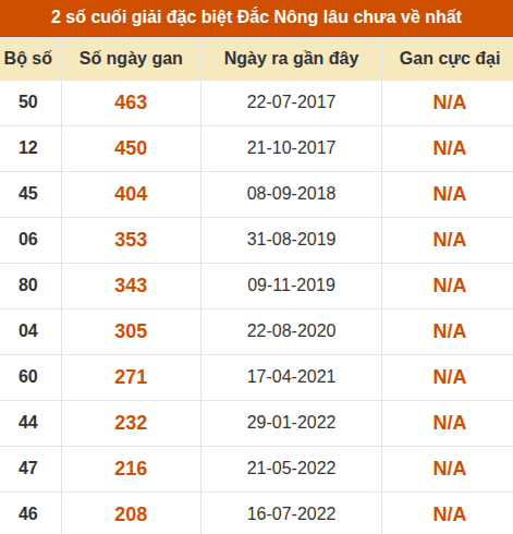 Thống kê giải đặc biệt XSDNO lâu ra nhất đến ngày 18/7