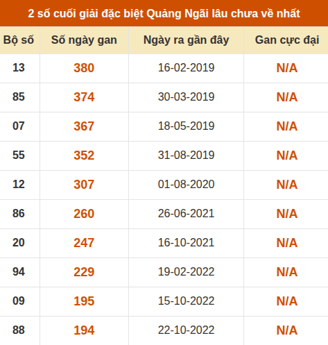 Thống kê giải đặc biệt XSQNG lâu ra nhất đến ngày 18/7