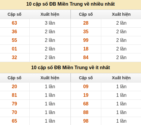 Thống kê giải đặc biệt XSMT về nhiều nhất và ít nhất ngày 18/07/2026
