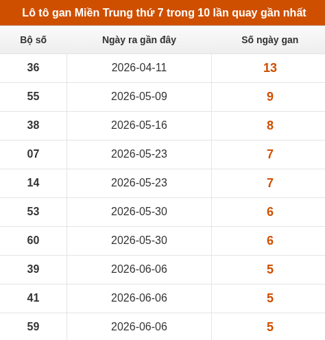 Lô tô Miền Trung thứ 7 lâu chưa xuất hiện trong 10 lần quay gần nhất