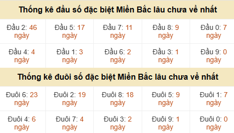 Thống kê hàng chục - hàng đơn vị GĐB miền Bắc lâu về nhất
