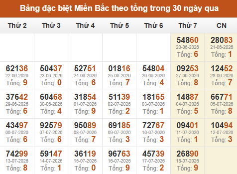 Thống kê GĐB XSMB theo tổng trong 30 ngày gần đây tính đến 19/07/2026