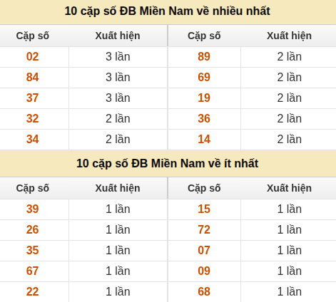 Thống kê giải đặc biệt XSMN về nhiều nhất và ít nhất ngày 18/07/2026 Thống kê giải đặc biệt XSMN về nhiều nhất và ít nhất ngày 18/07/2026