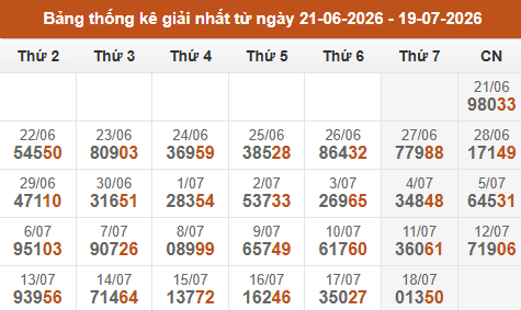 Cập nhật thống kê Giải Nhất miền Bắc trong 4 tuần qua