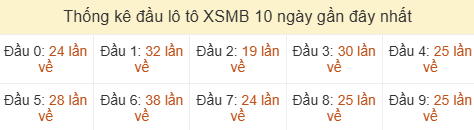 Thống kê tần suất hàng chục lô tô XSMB ngày 19/07/2026