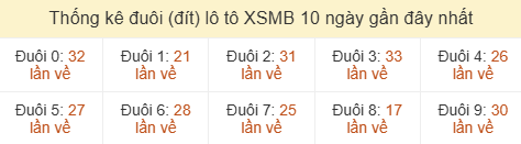 Thống kê tần suất hàng đơn vị lô tô Miền Bắc đến ngày 19/07/2026