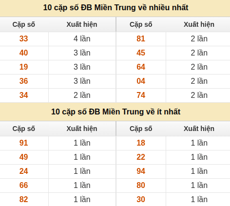 Thống kê giải đặc biệt XSMT về nhiều nhất và ít nhất ngày 19/07/2026 Thống kê giải đặc biệt XSMT về nhiều nhất và ít nhất ngày 19/07/2026