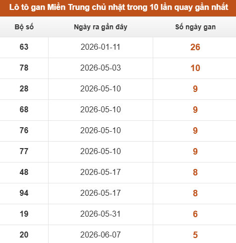 Lô tô Miền Trung chủ nhật lâu chưa xuất hiện trong 10 lần quay gần nhất