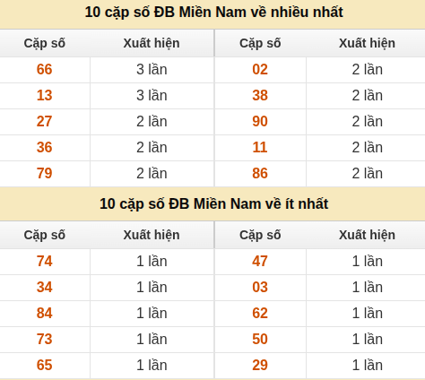 Thống kê giải đặc biệt XSMN về nhiều nhất và ít nhất ngày 19/07/2026 Thống kê giải đặc biệt XSMN về nhiều nhất và ít nhất ngày 19/07/2026