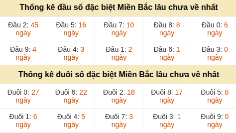 Thống kê hàng chục - hàng đơn vị GĐB miền Bắc lâu về nhất