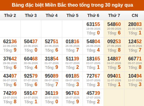 Thống kê GĐB XSMB theo tổng trong 30 ngày gần đây tính đến 18/07/2026
