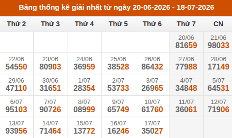 Cập nhật thống kê Giải Nhất miền Bắc trong 4 tuần qua