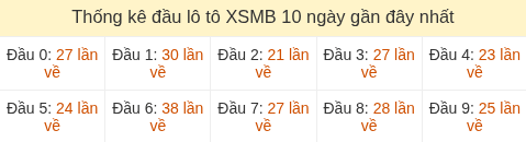 Thống kê tần suất hàng chục lô tô XSMB ngày 18/07/2026