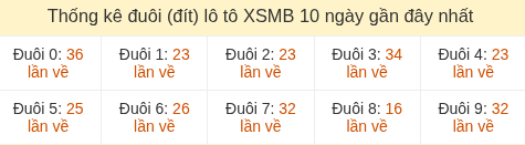 Thống kê tần suất hàng đơn vị lô tô Miền Bắc ngày 18/07/2026