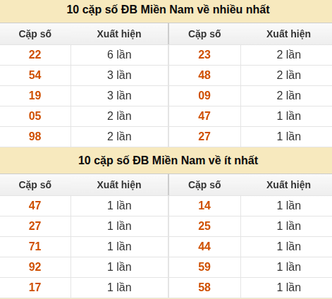 Thống kê giải đặc biệt XSMN về nhiều nhất và ít nhất ngày 20/07/2026 Thống kê giải đặc biệt XSMN về nhiều nhất và ít nhất ngày 20/07/2026