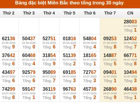 Thống kê GĐB XSMB theo tổng trong 30 ngày gần đây tính đến 20/07/2026 Thống kê GĐB XSMB theo tổng trong 30 ngày gần đây tính đến 20/07/2026