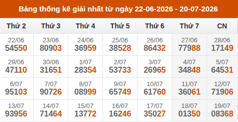 Cập nhật thống kê Giải Nhất miền Bắc trong 4 tuần qua Cập nhật thống kê Giải Nhất miền Bắc trong 4 tuần qua