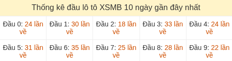 Thống kê tần suất hàng chục lô tô XSMB ngày 20/07/2026 Thống kê tần suất hàng chục lô tô XSMB ngày 20/07/2026