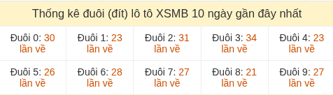 Thống kê tần suất hàng đơn vị lô tô Miền Bắc đến ngày 20/07/2026 Thống kê tần suất hàng đơn vị lô tô Miền Bắc đến ngày 20/07/2026