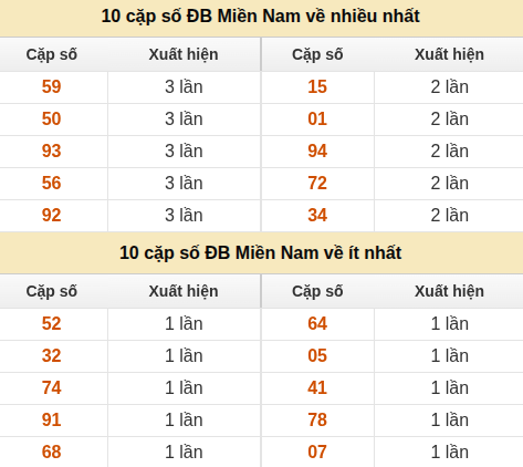 Thống kê giải đặc biệt miền Nam về nhiều nhất và ít nhất ngày 21/07/2026 Thống kê giải đặc biệt miền Nam về nhiều nhất và ít nhất ngày 21/07/2026