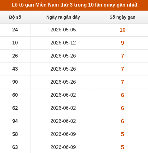 Lô tô XSMN thứ 3 lâu chưa về trong 10 lần quay gần nhất Lô tô XSMN thứ 3 lâu chưa về trong 10 lần quay gần nhất