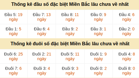 Thống kê hàng chục - hàng đơn vị giải GĐB miền Bắc lâu về nhất Thống kê hàng chục - hàng đơn vị giải GĐB miền Bắc lâu về nhất